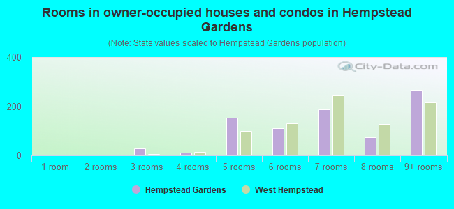 Rooms in owner-occupied houses and condos in Hempstead Gardens