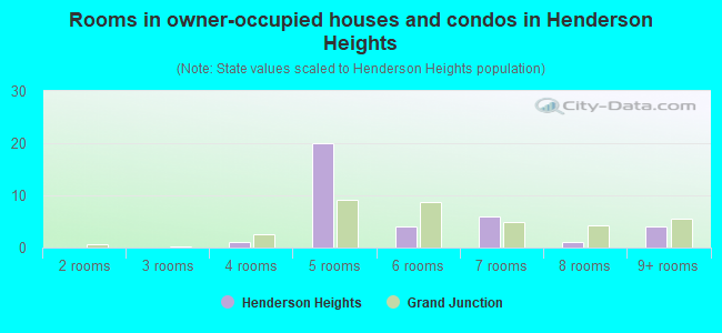 Rooms in owner-occupied houses and condos in Henderson Heights