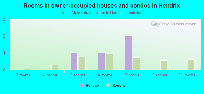 Rooms in owner-occupied houses and condos in Hendrix