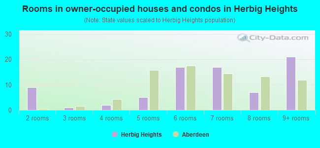 Rooms in owner-occupied houses and condos in Herbig Heights