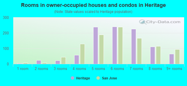 Rooms in owner-occupied houses and condos in Heritage