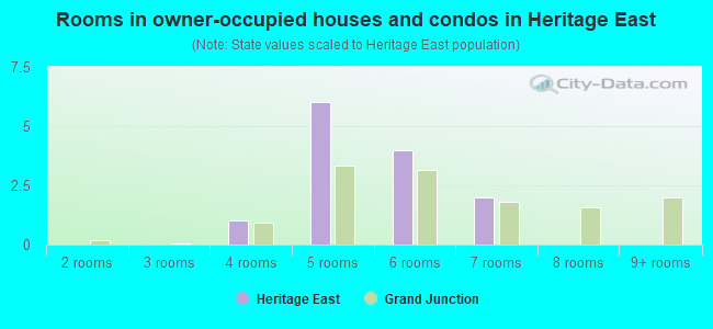 Rooms in owner-occupied houses and condos in Heritage East