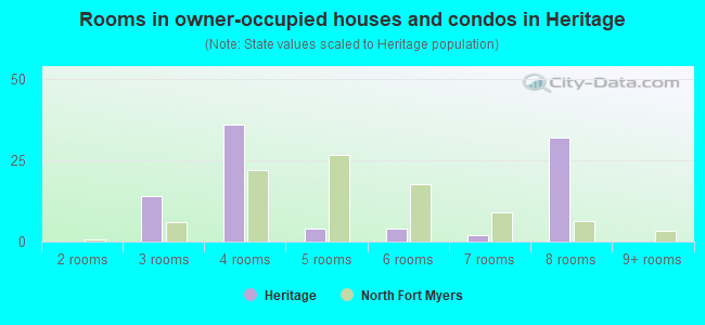 Rooms in owner-occupied houses and condos in Heritage