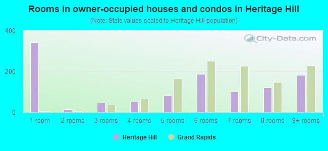 Rooms in owner-occupied houses and condos in Heritage Hill
