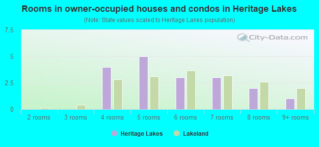 Rooms in owner-occupied houses and condos in Heritage Lakes