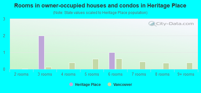 Rooms in owner-occupied houses and condos in Heritage Place