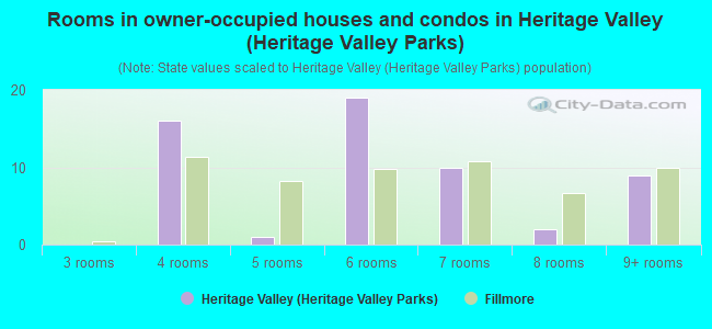 Rooms in owner-occupied houses and condos in Heritage Valley (Heritage Valley Parks)