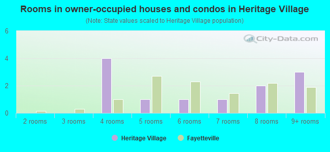 Rooms in owner-occupied houses and condos in Heritage Village