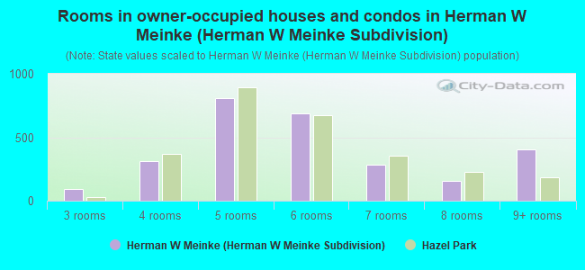 Rooms in owner-occupied houses and condos in Herman W Meinke (Herman W Meinke Subdivision)