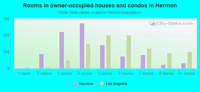 Rooms in owner-occupied houses and condos in Hermon