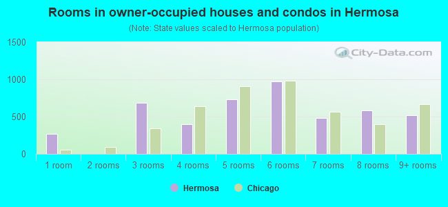 Rooms in owner-occupied houses and condos in Hermosa