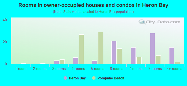 Rooms in owner-occupied houses and condos in Heron Bay