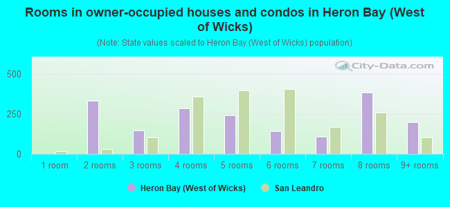 Rooms in owner-occupied houses and condos in Heron Bay (West of Wicks)
