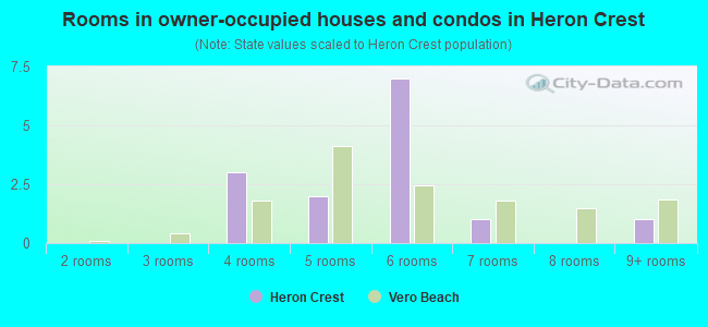 Rooms in owner-occupied houses and condos in Heron Crest