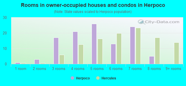 Rooms in owner-occupied houses and condos in Herpoco