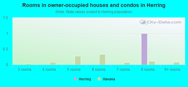 Rooms in owner-occupied houses and condos in Herring