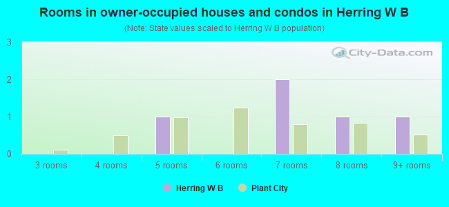 Rooms in owner-occupied houses and condos in Herring W B