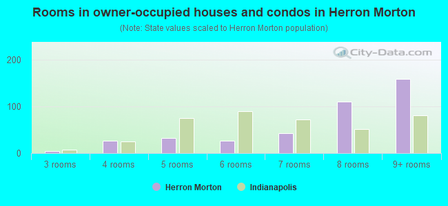 Rooms in owner-occupied houses and condos in Herron Morton