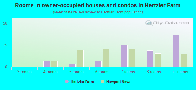Rooms in owner-occupied houses and condos in Hertzler Farm