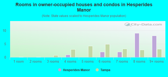 Rooms in owner-occupied houses and condos in Hesperides Manor