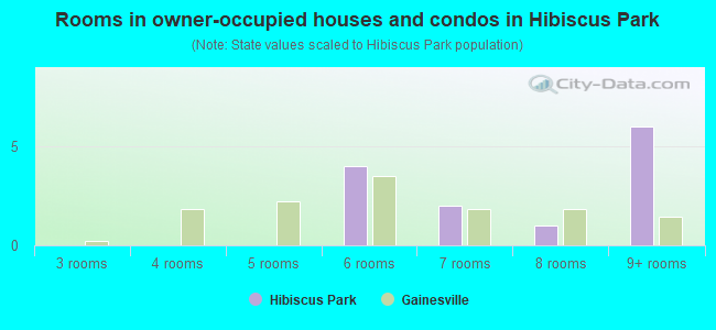 Rooms in owner-occupied houses and condos in Hibiscus Park