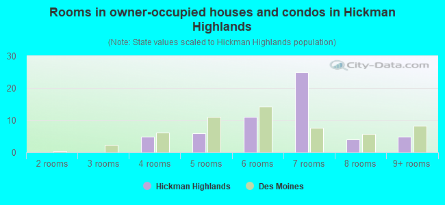 Rooms in owner-occupied houses and condos in Hickman Highlands