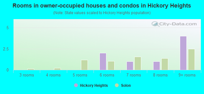 Rooms in owner-occupied houses and condos in Hickory Heights