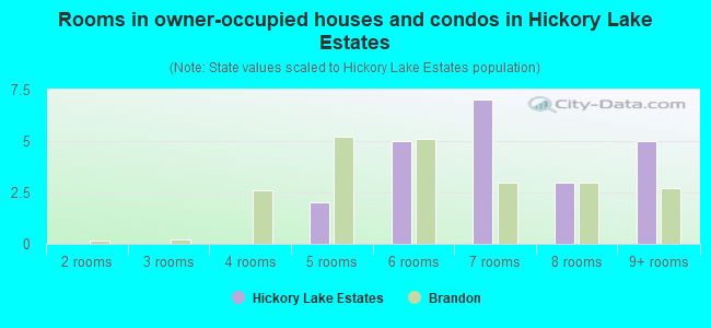 Rooms in owner-occupied houses and condos in Hickory Lake Estates