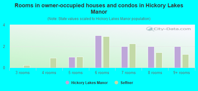 Rooms in owner-occupied houses and condos in Hickory Lakes Manor