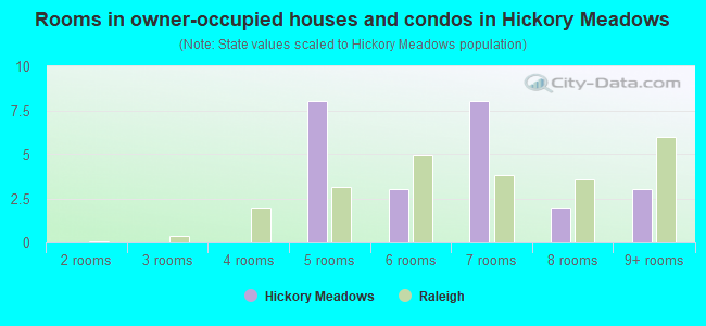 Rooms in owner-occupied houses and condos in Hickory Meadows
