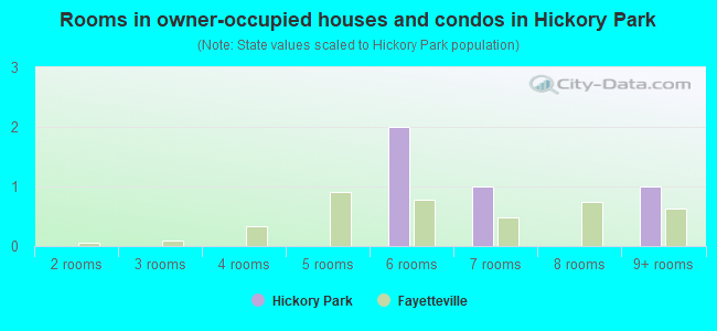 Rooms in owner-occupied houses and condos in Hickory Park