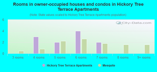 Rooms in owner-occupied houses and condos in Hickory Tree Terrace Apartments