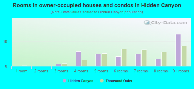Rooms in owner-occupied houses and condos in Hidden Canyon