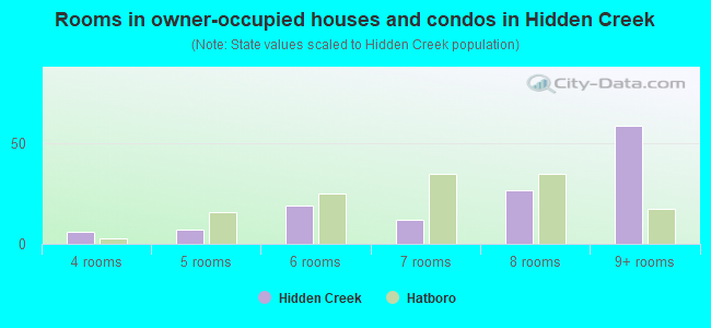 Rooms in owner-occupied houses and condos in Hidden Creek