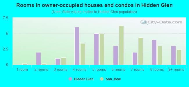 Rooms in owner-occupied houses and condos in Hidden Glen
