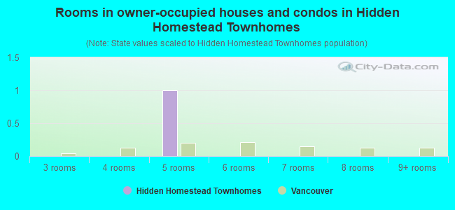 Rooms in owner-occupied houses and condos in Hidden Homestead Townhomes