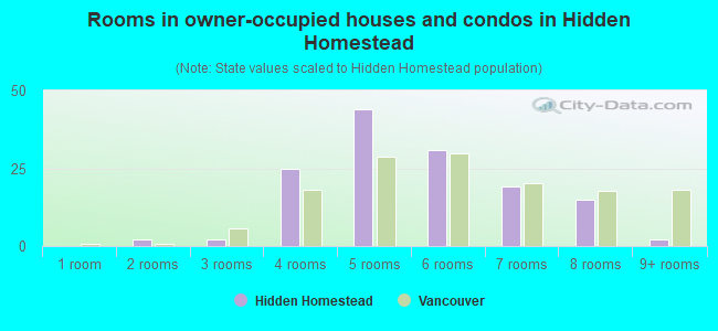 Rooms in owner-occupied houses and condos in Hidden Homestead