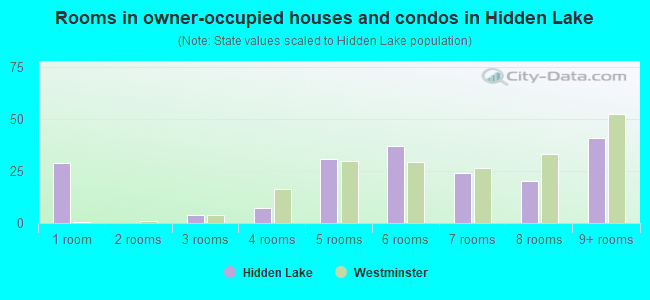 Rooms in owner-occupied houses and condos in Hidden Lake