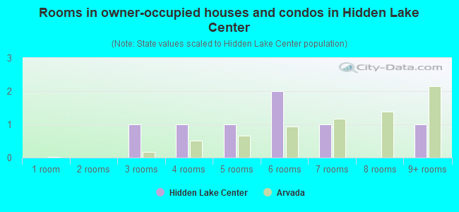 Rooms in owner-occupied houses and condos in Hidden Lake Center
