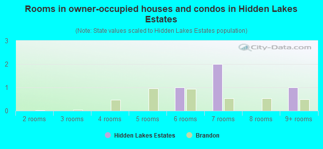 Rooms in owner-occupied houses and condos in Hidden Lakes Estates