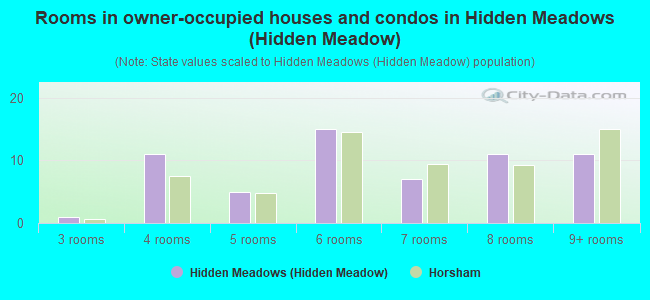 Rooms in owner-occupied houses and condos in Hidden Meadows (Hidden Meadow)