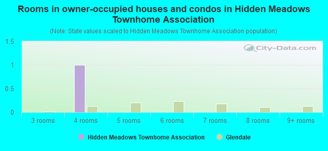 Rooms in owner-occupied houses and condos in Hidden Meadows Townhome Association