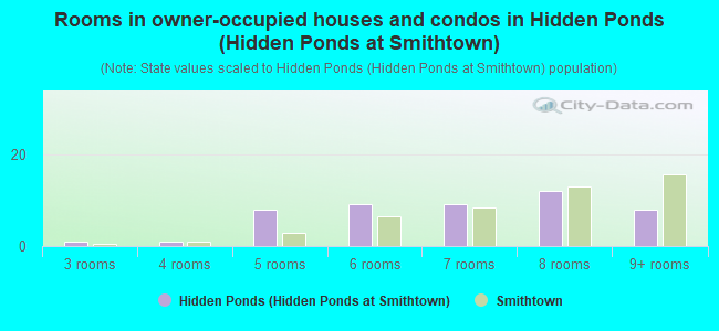Rooms in owner-occupied houses and condos in Hidden Ponds (Hidden Ponds at Smithtown)