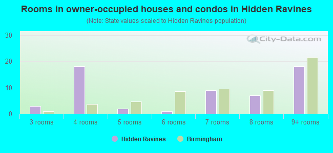Rooms in owner-occupied houses and condos in Hidden Ravines