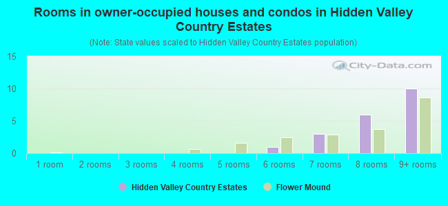 Rooms in owner-occupied houses and condos in Hidden Valley Country Estates