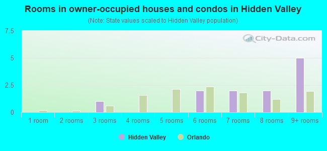 Rooms in owner-occupied houses and condos in Hidden Valley