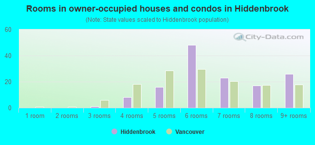 Rooms in owner-occupied houses and condos in Hiddenbrook