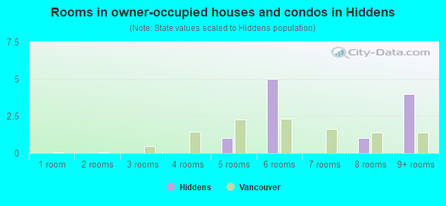 Rooms in owner-occupied houses and condos in Hiddens
