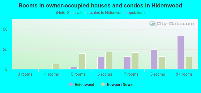 Rooms in owner-occupied houses and condos in Hidenwood
