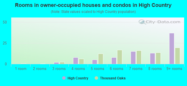 Rooms in owner-occupied houses and condos in High Country